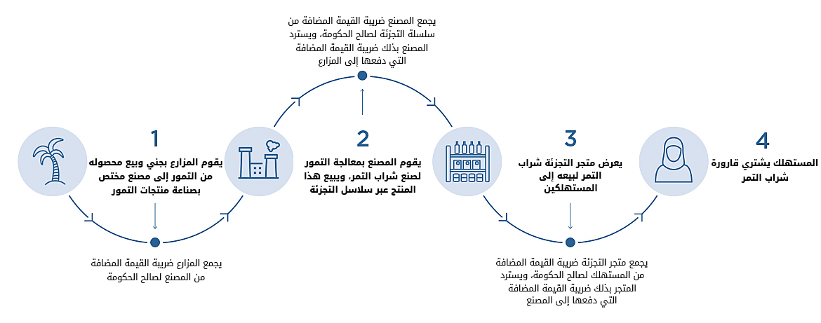 رسم توضيحي يبين طريقة تحصيل ضريبة القيمة المضافة