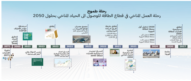 The climate action journey in the energy sector to reach net zero by 2050