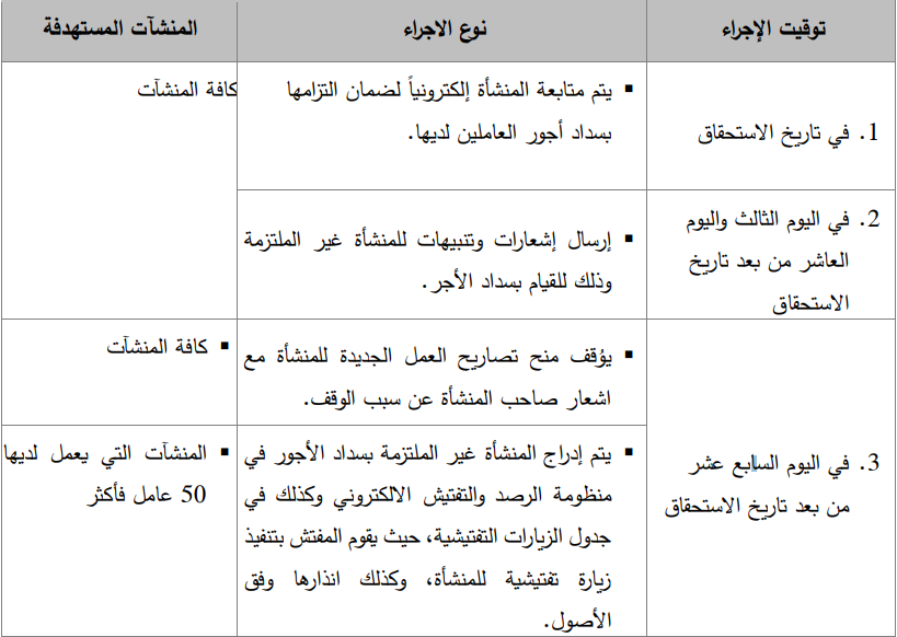 العقوبات على الشركات المتخلفة عن دفع الرواتب في أوقاتها