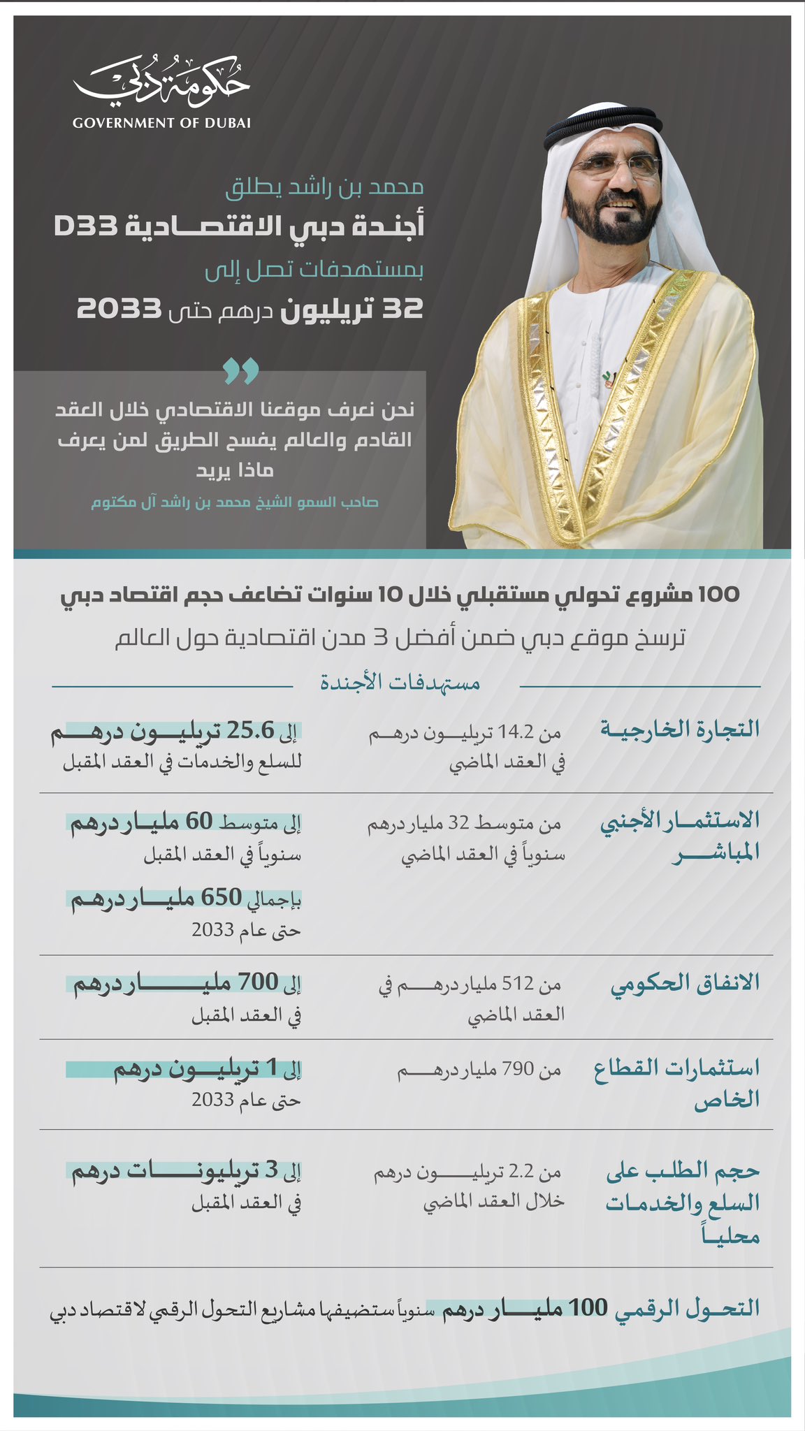 أجندة دبي الاقتصادية