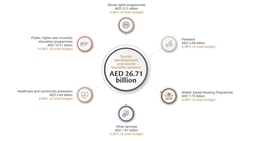 Allocations of social development and social benefits projects for federal budget 2020