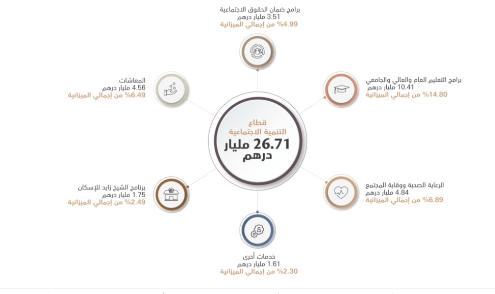 الاعتمادات المخصصة لمشاريع التنمية الاجتماعية